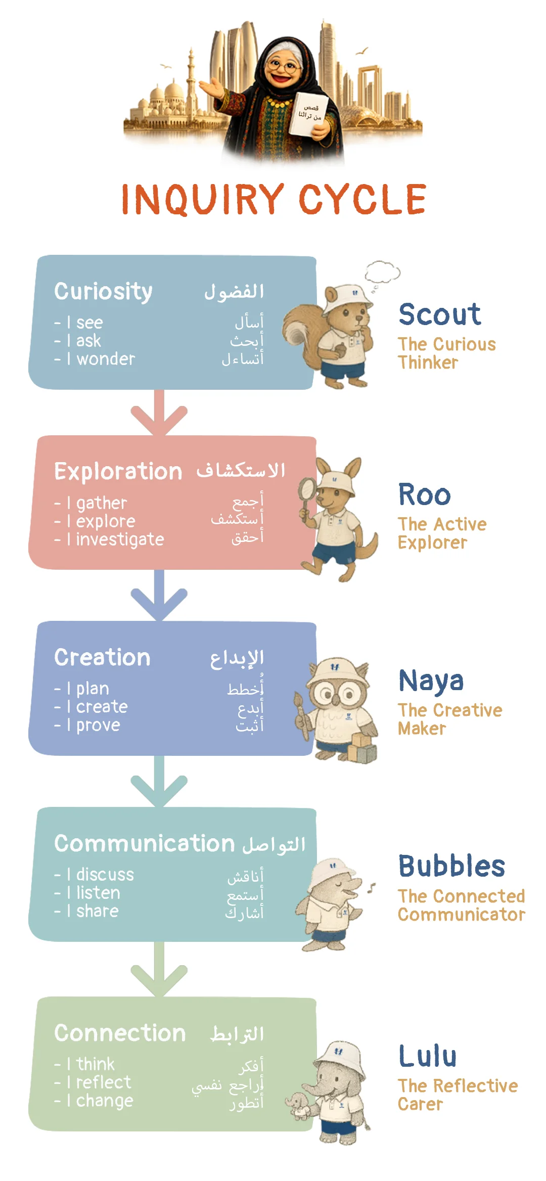 Kid Academy Unique Approach Cycle
