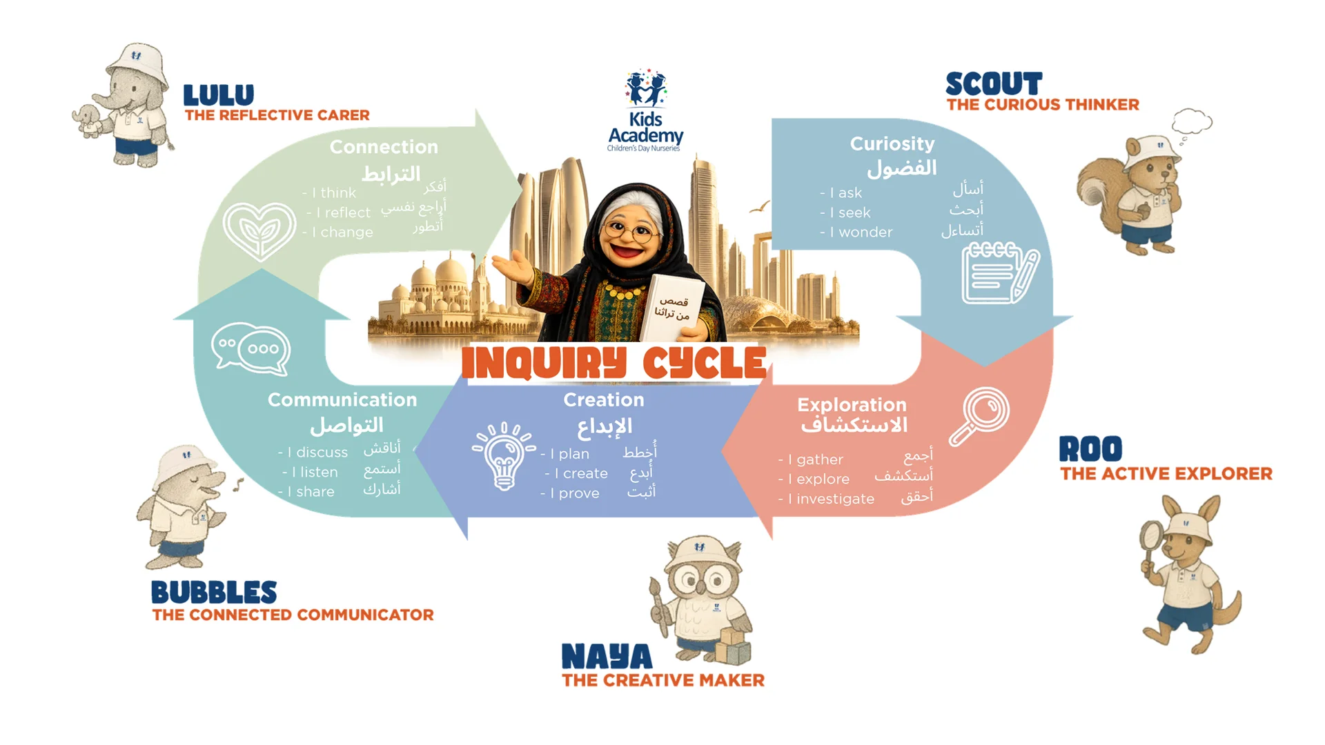 Kid Academy Unique Approach Cycle